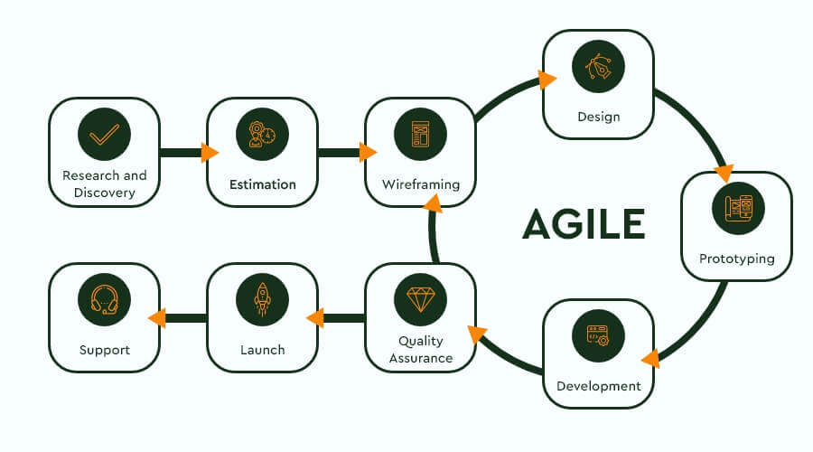Agile Software Development Lifecycle Phases