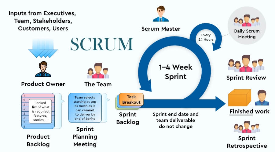 What Is Scrum? How the Process Starts.