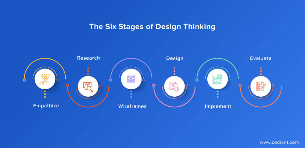 The UX Design Process. Meet the Stages of Design Journey