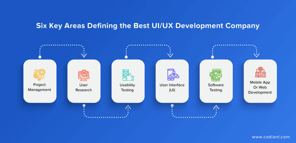 How to Define the Best UI/UX Development Company