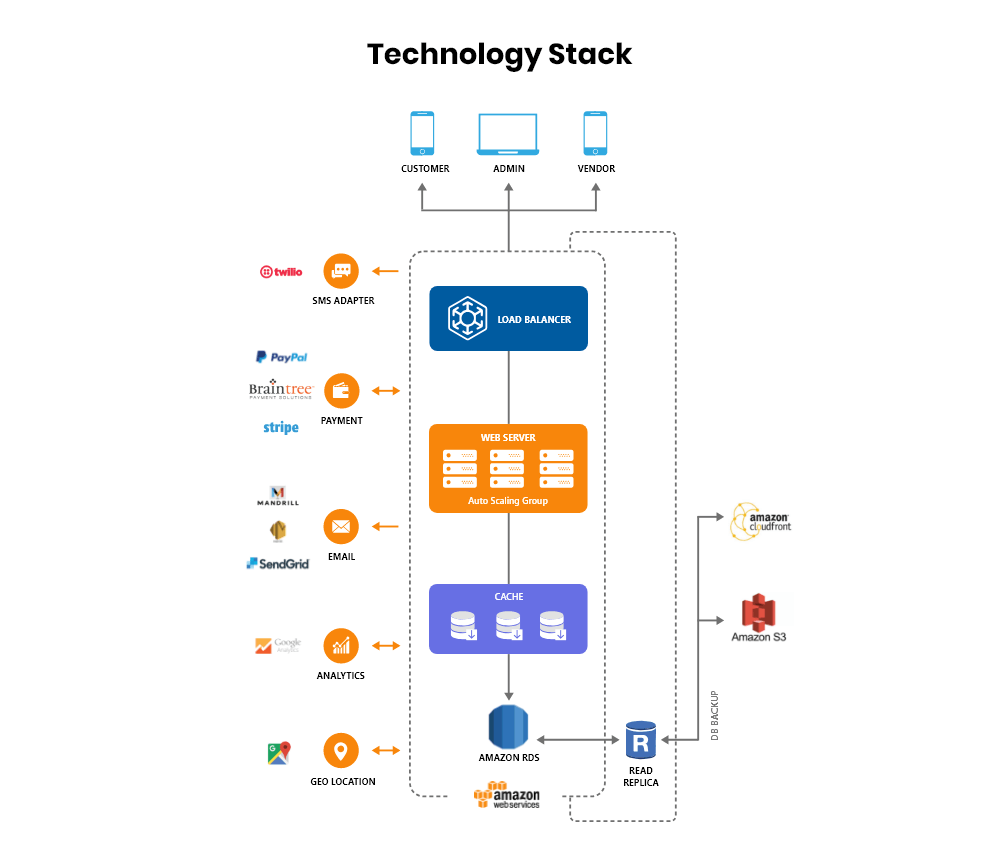 tech-stack-ecommerce